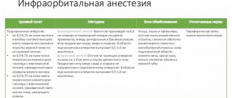 Подглазничная анестезия